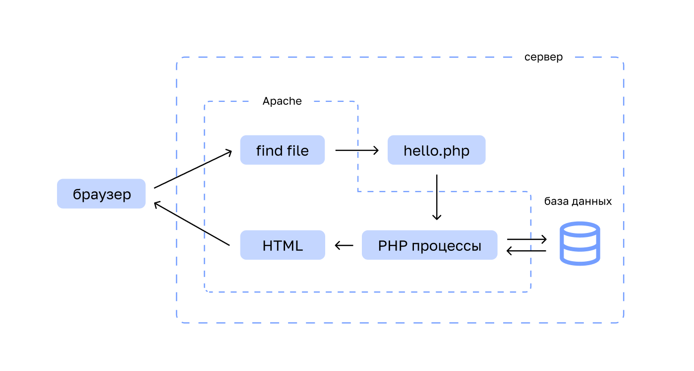 Упрощенное представление процесса обработки соединения на примере браузера и веб-сервера для получения HTML-страницы. Веб-сервер запускает PHP процесс для динамической генерации страницы с захватом информации из базы данных